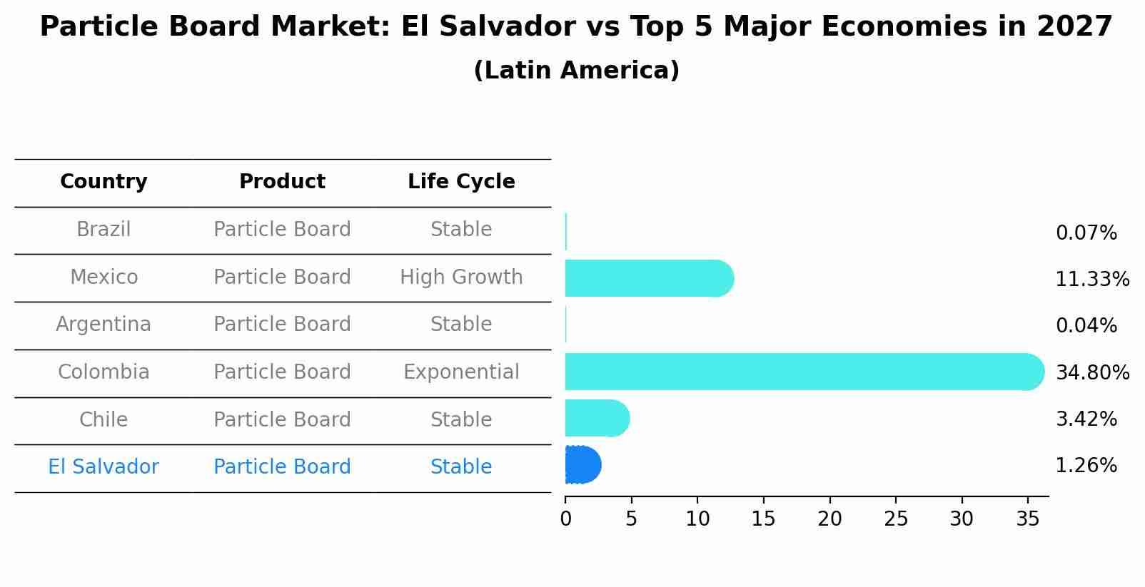 Particle Board Market: El Salvador vs Top 5 Major Economies in 2027 (Latin America)
