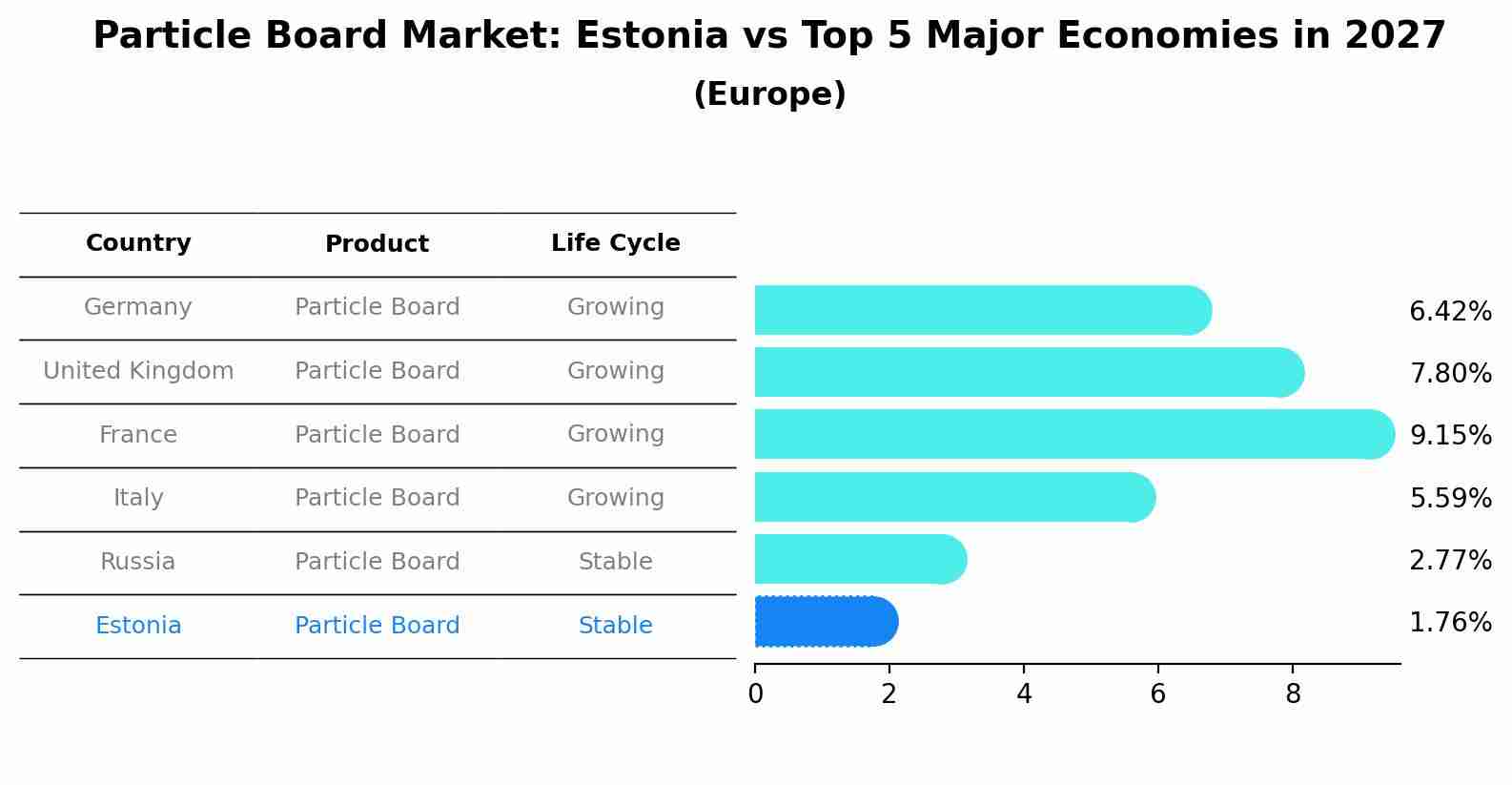 Particle Board Market: Estonia vs Top 5 Major Economies in 2027 (Europe)