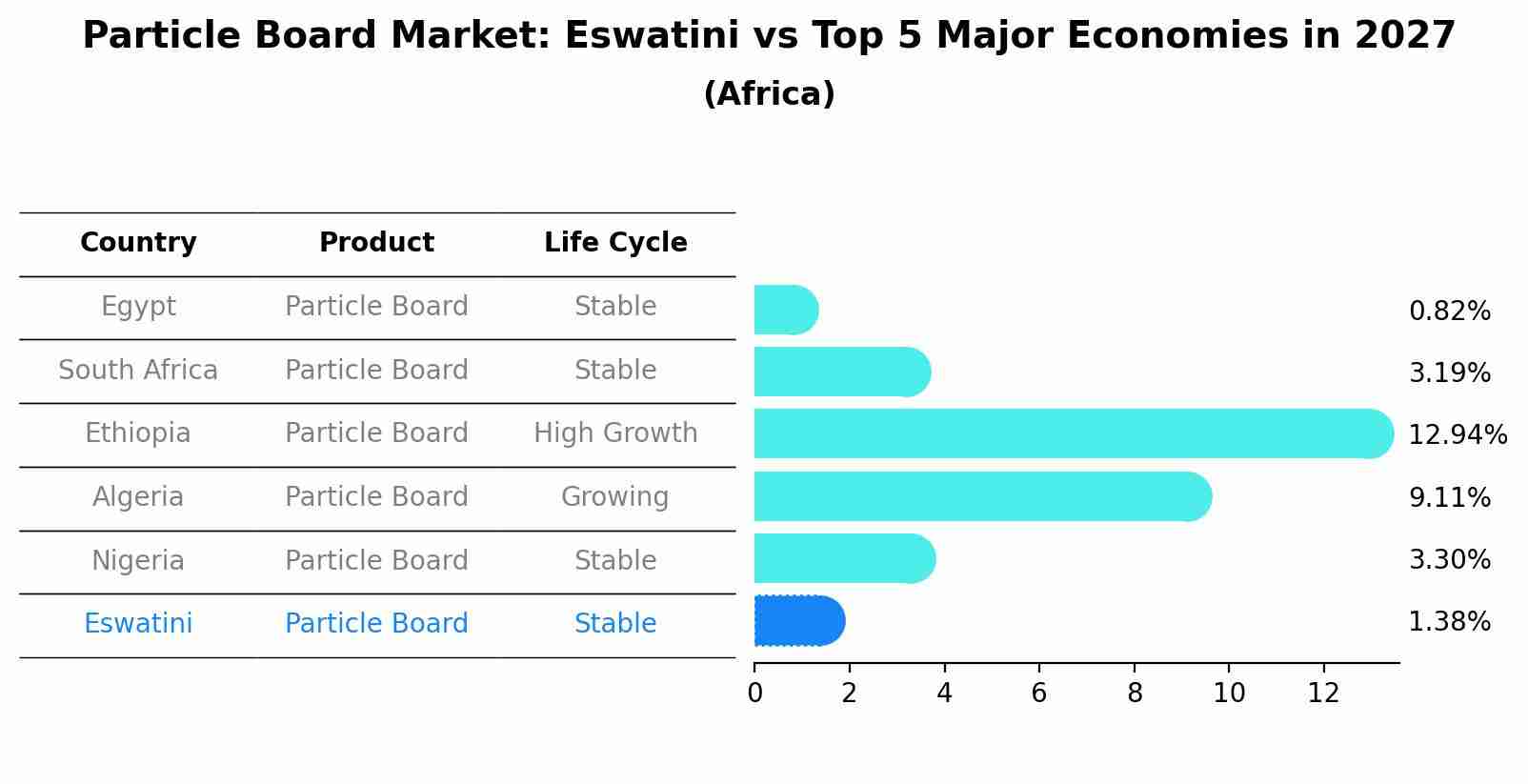Particle Board Market: Eswatini vs Top 5 Major Economies in 2027 (Africa)