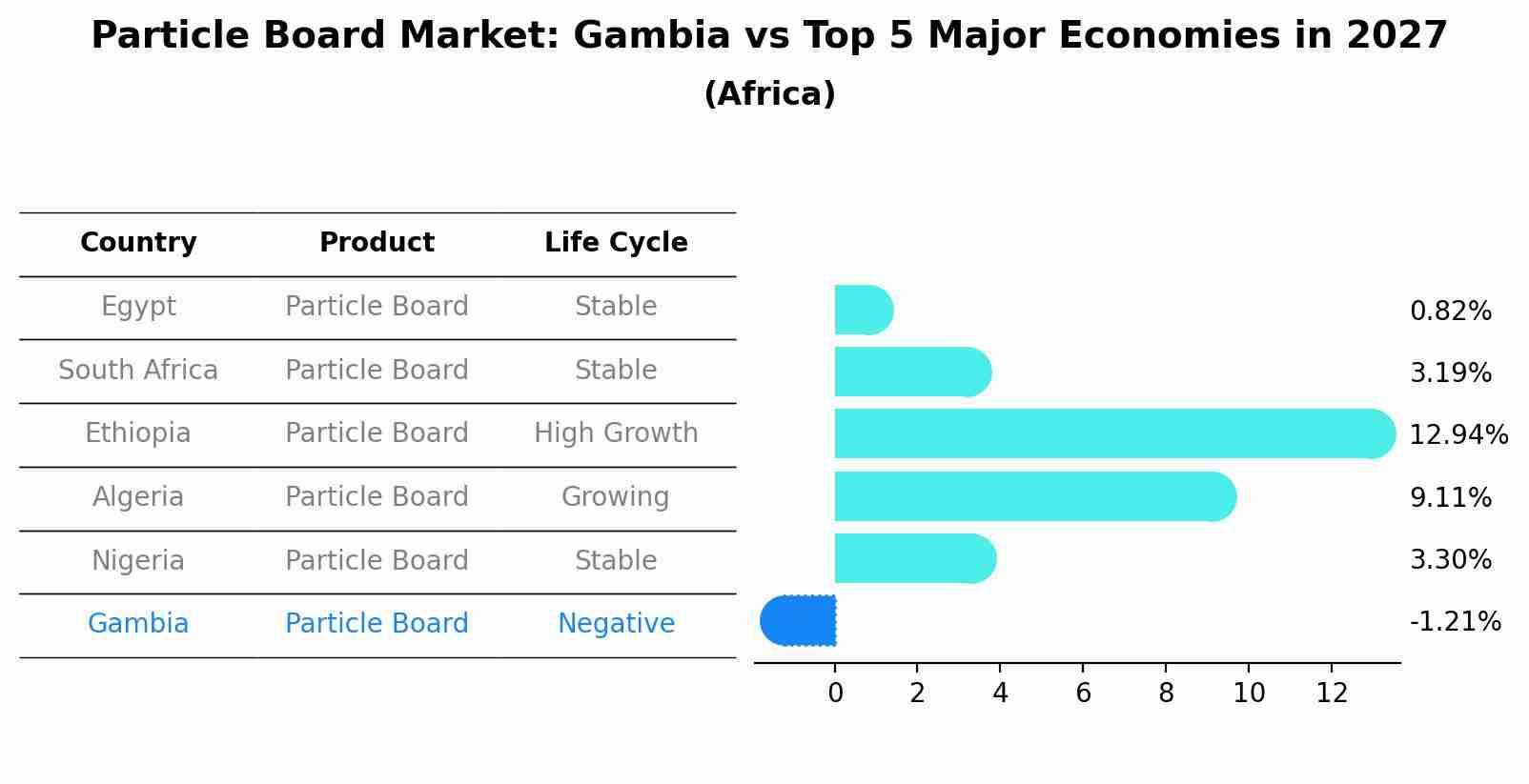 Particle Board Market: Gambia vs Top 5 Major Economies in 2027 (Africa)