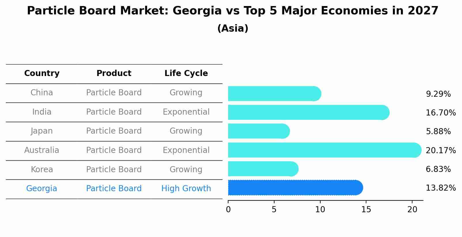 Particle Board Market: Georgia vs Top 5 Major Economies in 2027 (Asia)
