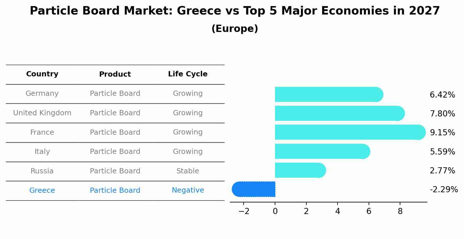 Particle Board Market: Greece vs Top 5 Major Economies in 2027 (Europe)