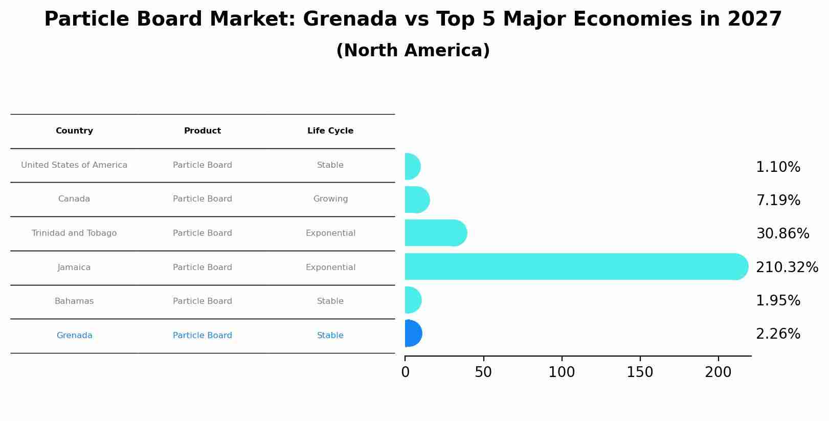 Particle Board Market: Grenada vs Top 5 Major Economies in 2027 (North America)