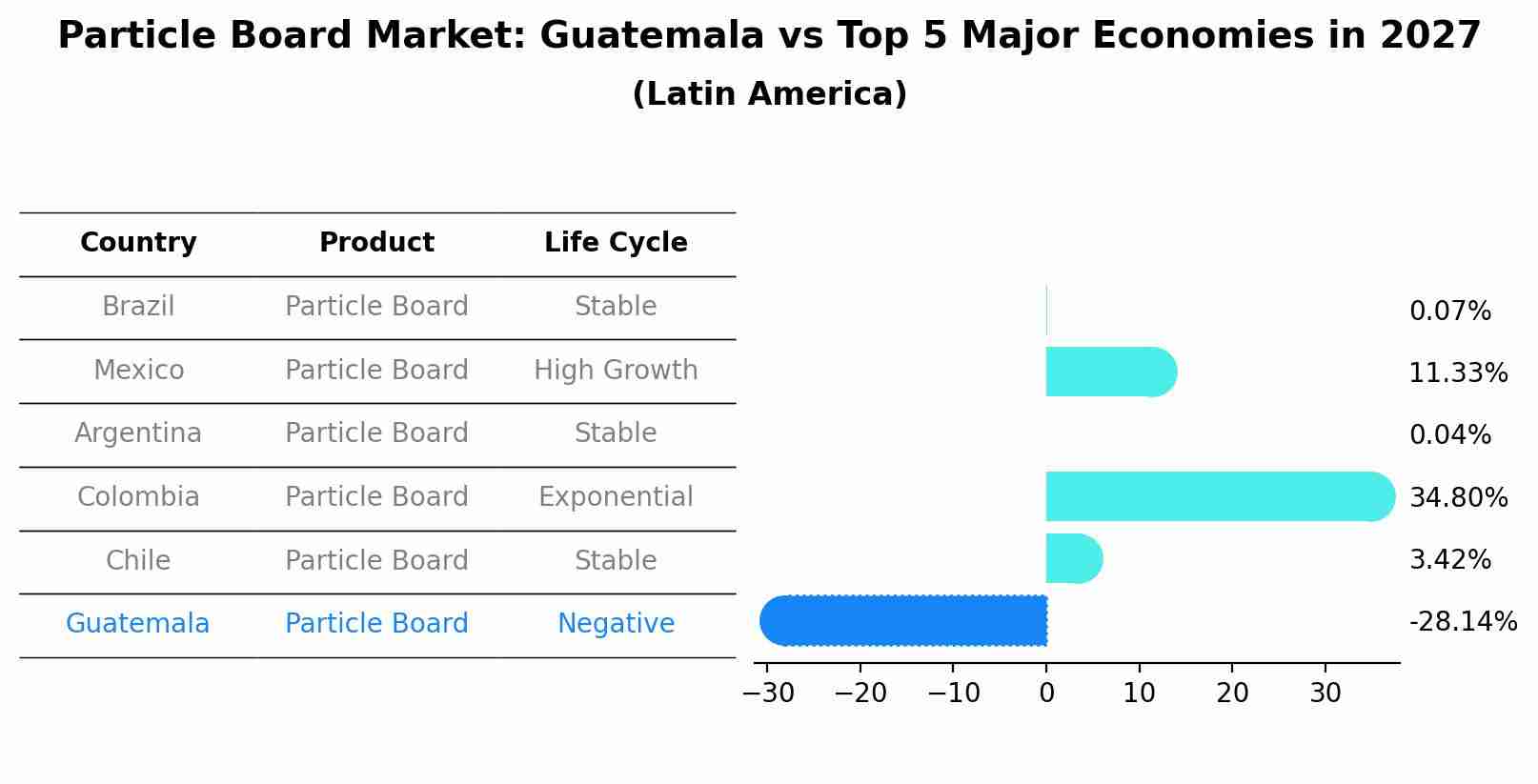 Particle Board Market: Guatemala vs Top 5 Major Economies in 2027 (Latin America)