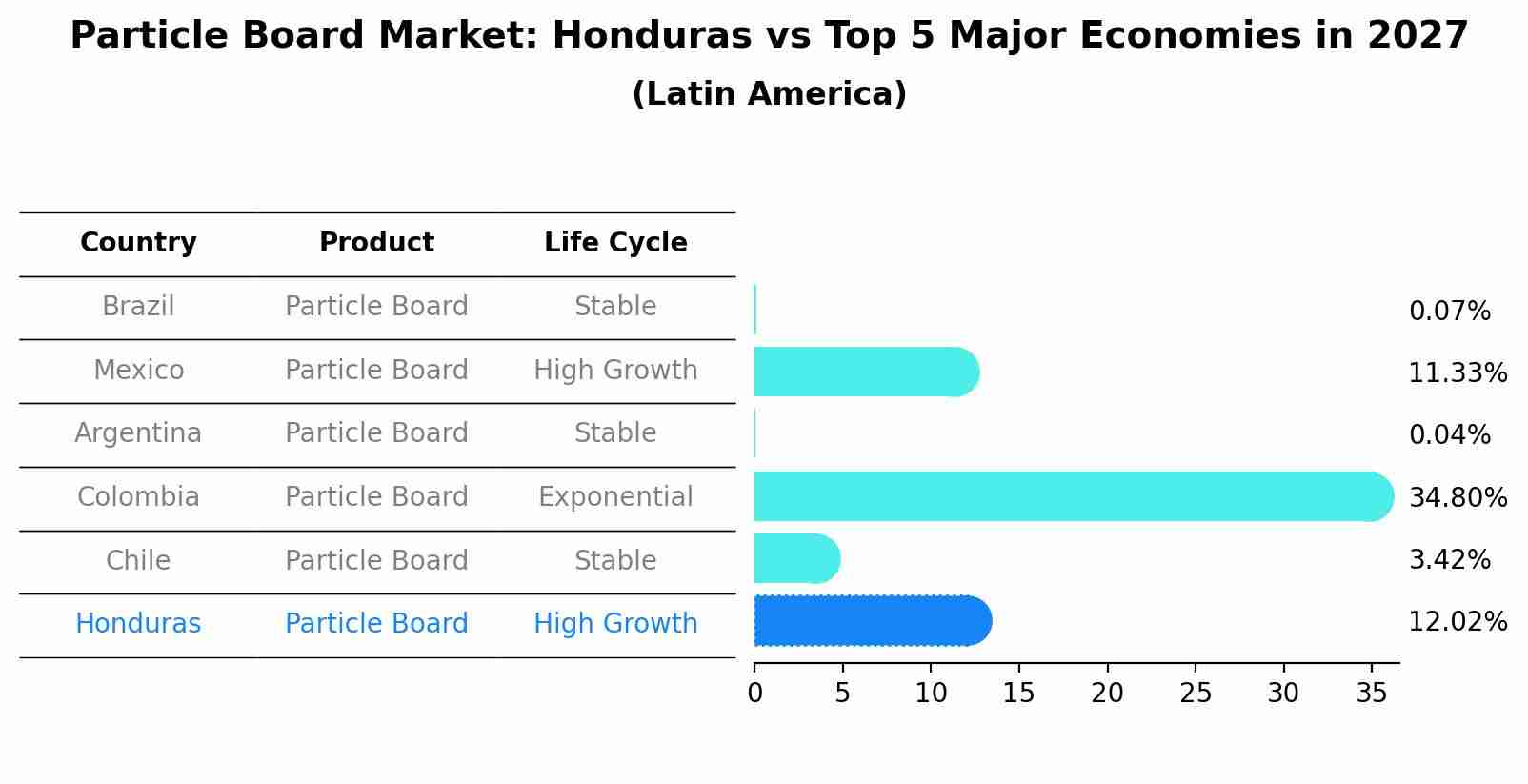 Particle Board Market: Honduras vs Top 5 Major Economies in 2027 (Latin America)