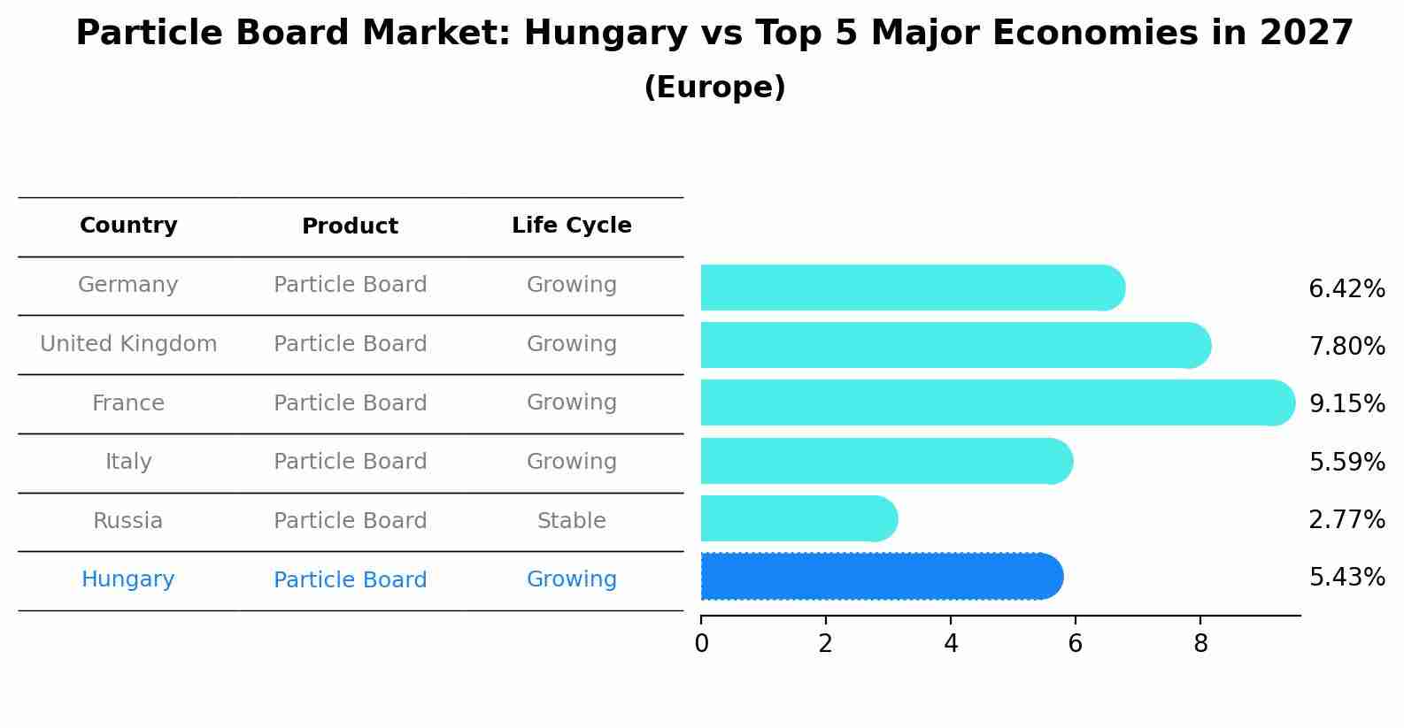 Particle Board Market: Hungary vs Top 5 Major Economies in 2027 (Europe)