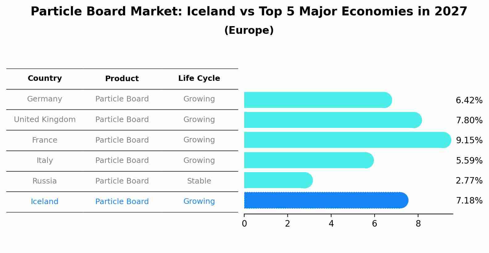 Particle Board Market: Iceland vs Top 5 Major Economies in 2027 (Europe)
