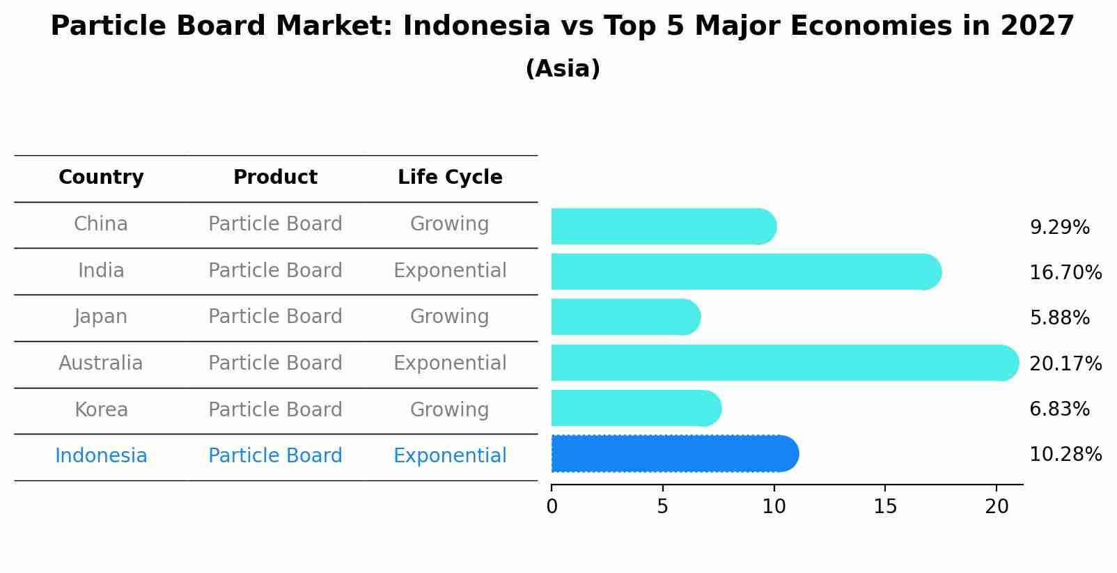 Particle Board Market: Indonesia vs Top 5 Major Economies in 2027 (Asia)