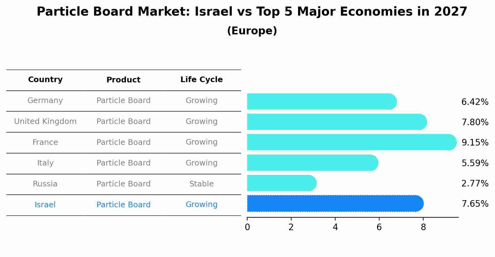 Particle Board Market: Israel vs Top 5 Major Economies in 2027 (Europe)