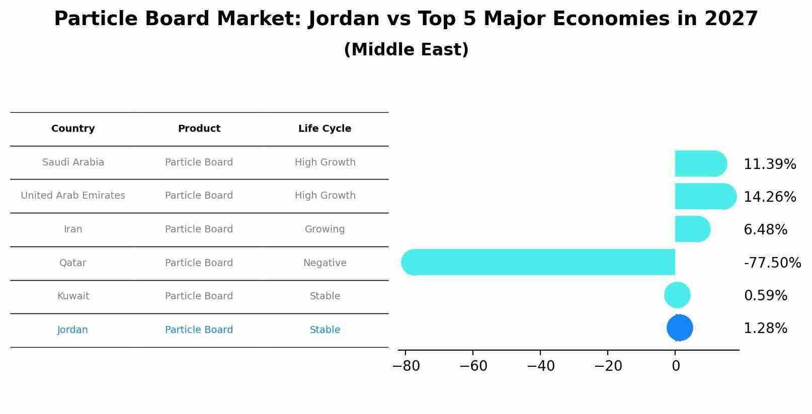 Particle Board Market: Jordan vs Top 5 Major Economies in 2027 (Middle East)