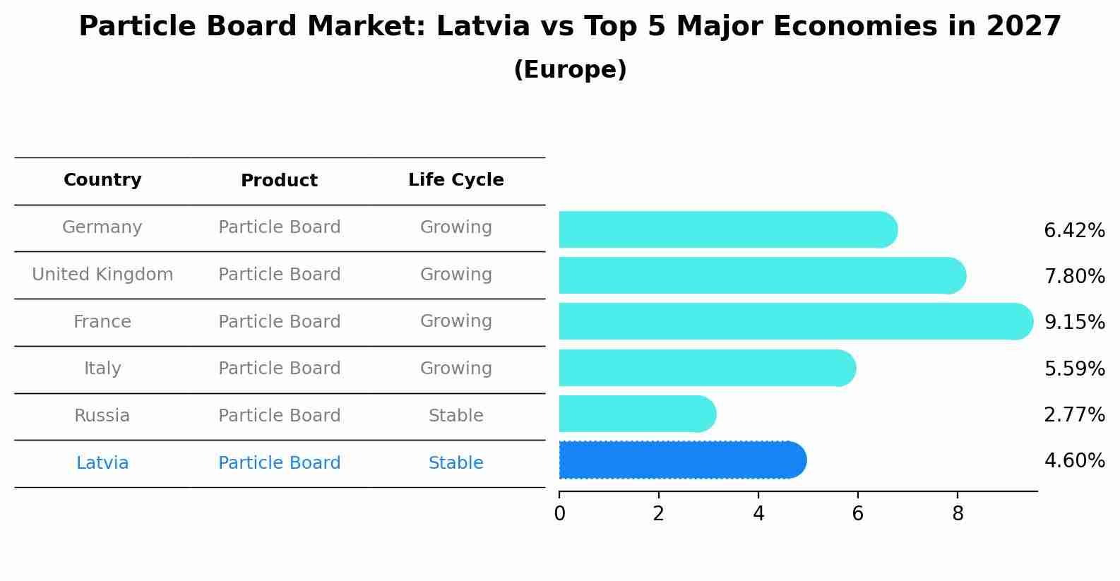 Particle Board Market: Latvia vs Top 5 Major Economies in 2027 (Europe)