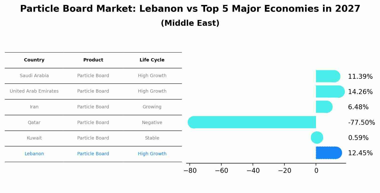Particle Board Market: Lebanon vs Top 5 Major Economies in 2027 (Middle East)