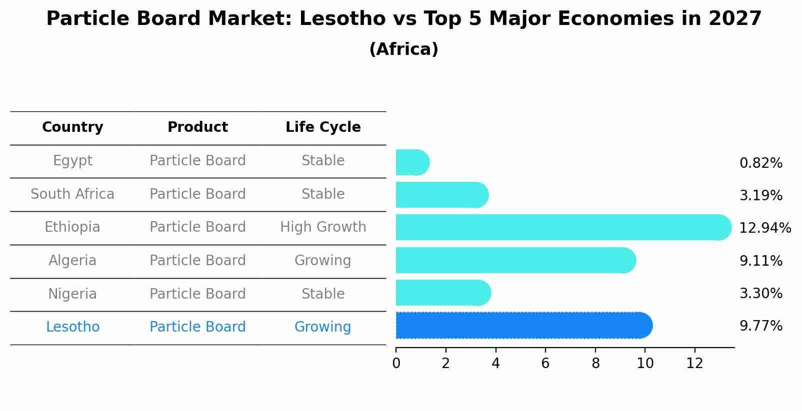 Particle Board Market: Lesotho vs Top 5 Major Economies in 2027 (Africa)