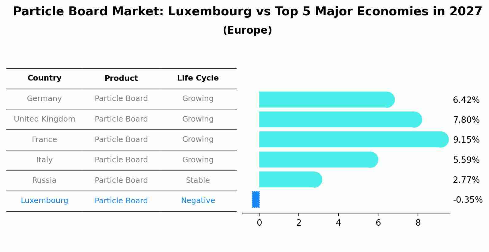 Particle Board Market: Luxembourg vs Top 5 Major Economies in 2027 (Europe)