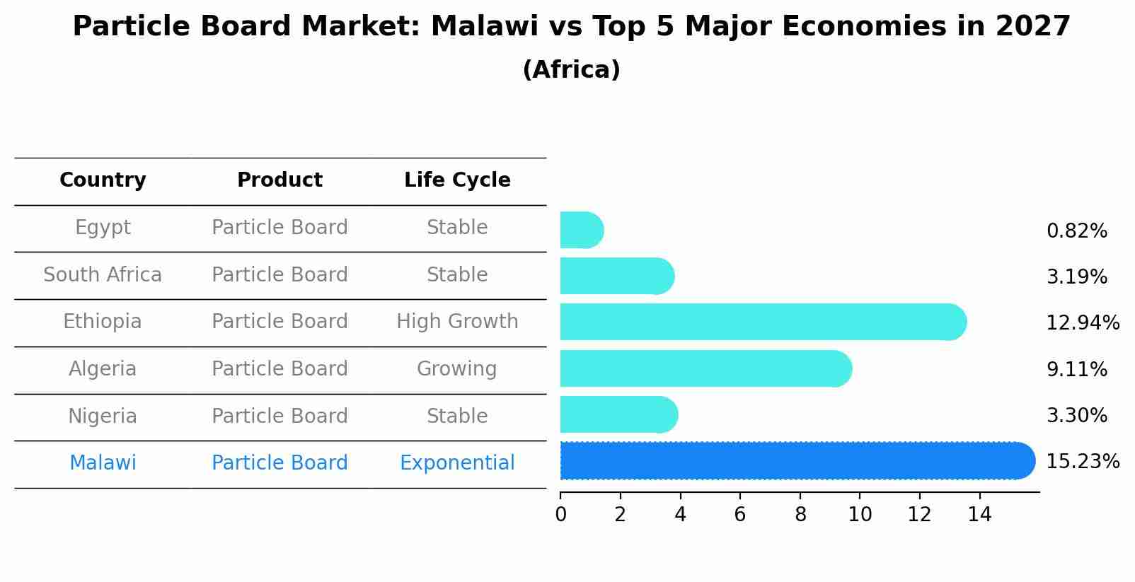 Particle Board Market: Malawi vs Top 5 Major Economies in 2027 (Africa)