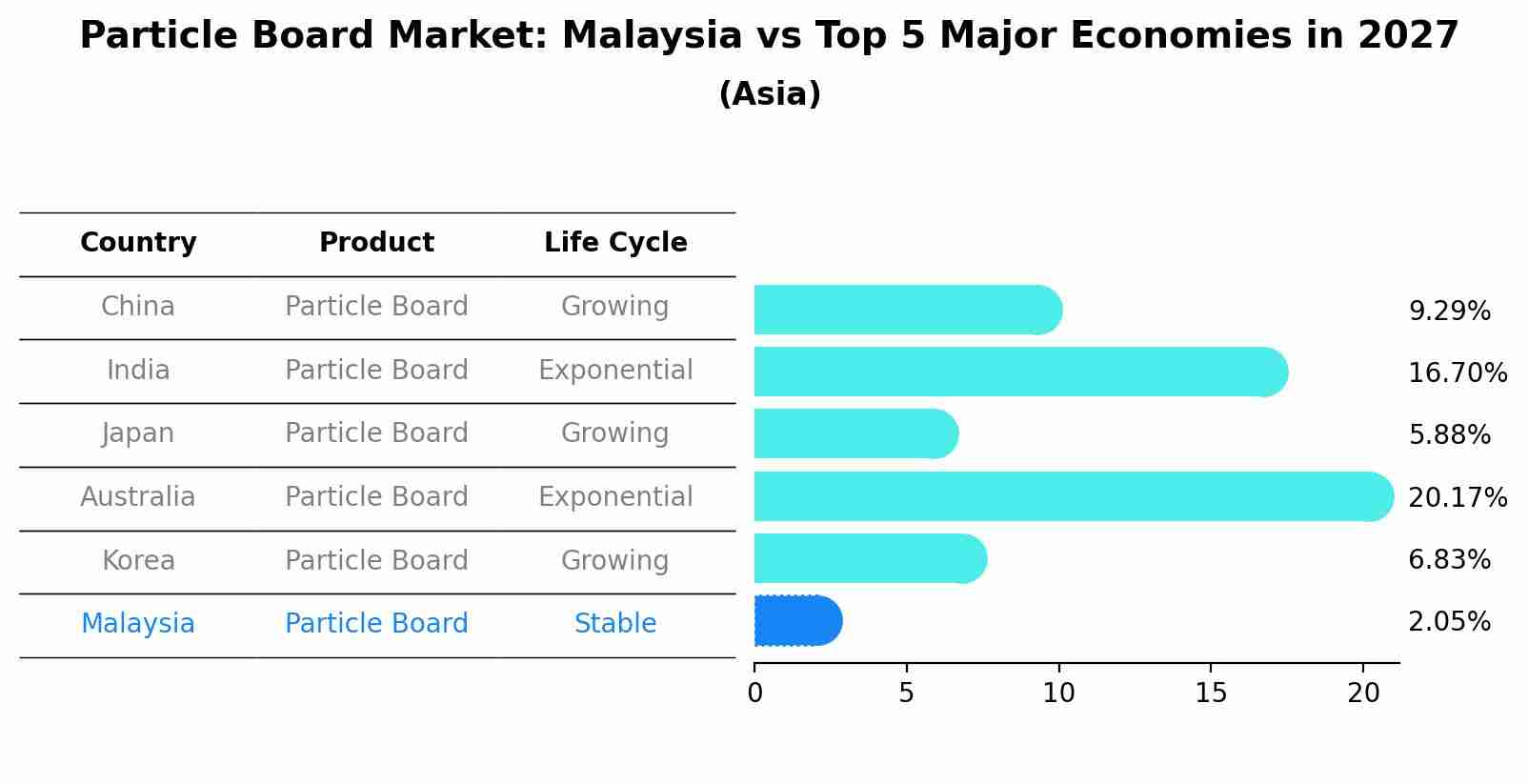 Particle Board Market: Malaysia vs Top 5 Major Economies in 2027 (Asia)