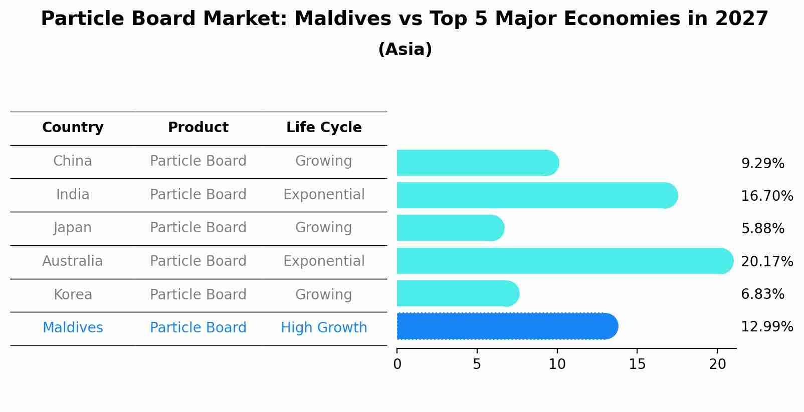 Particle Board Market: Maldives vs Top 5 Major Economies in 2027 (Asia)