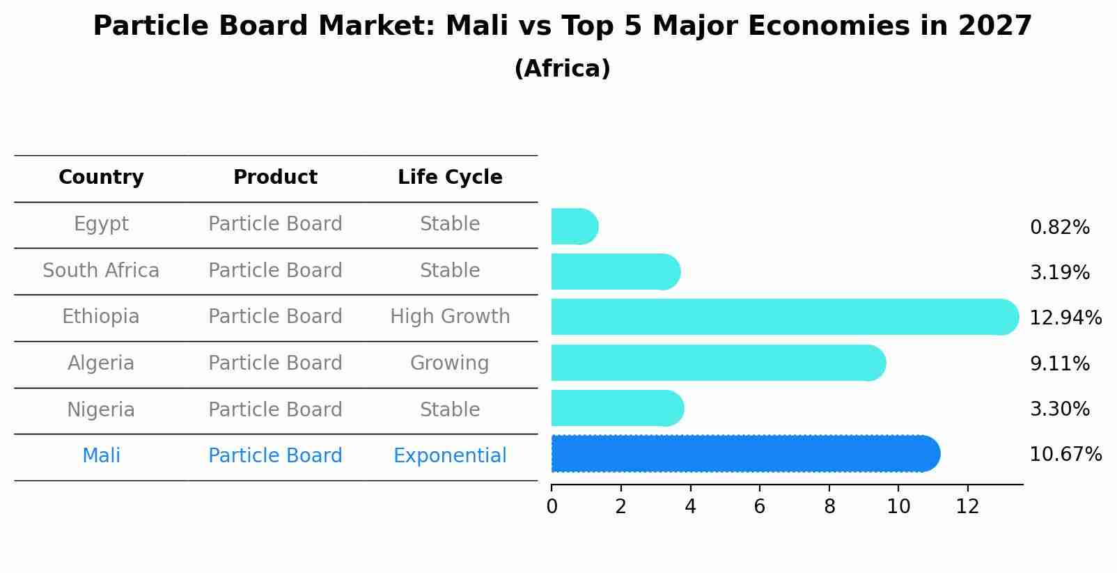 Particle Board Market: Mali vs Top 5 Major Economies in 2027 (Africa)