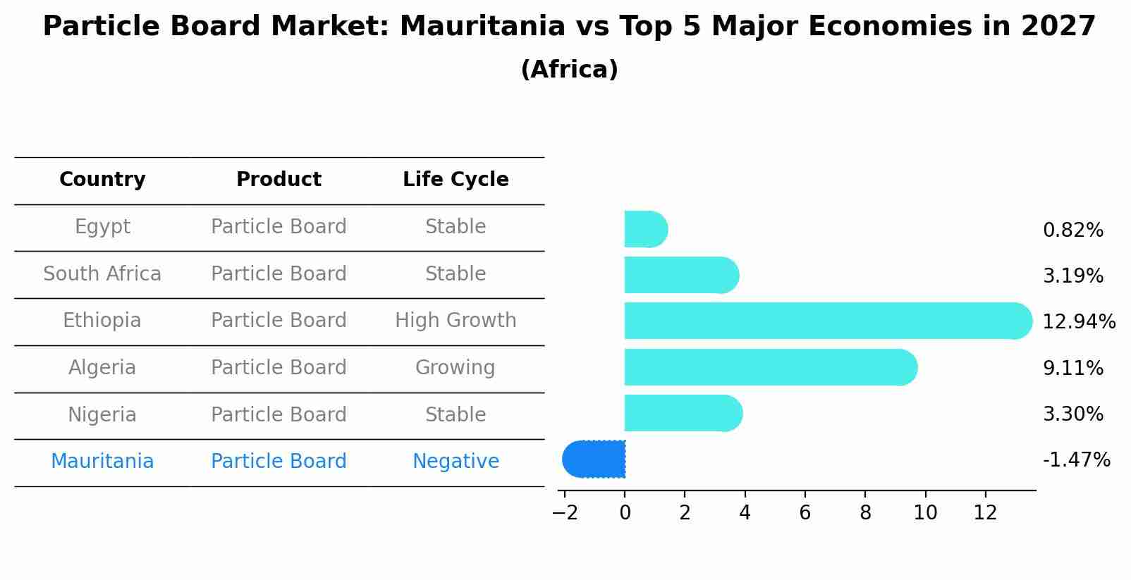 Particle Board Market: Mauritania vs Top 5 Major Economies in 2027 (Africa)