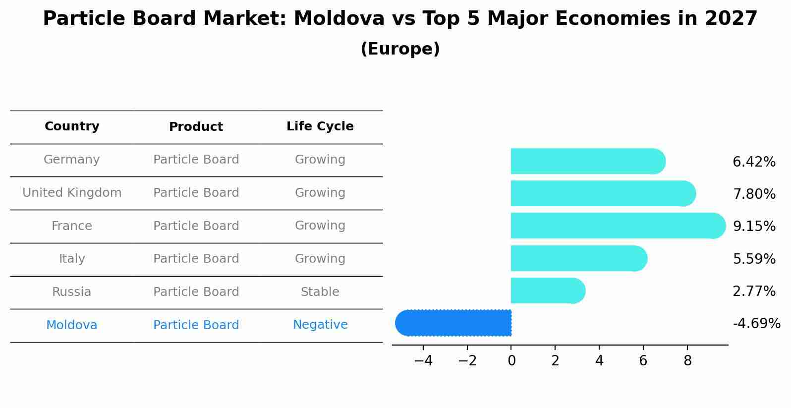Particle Board Market: Moldova vs Top 5 Major Economies in 2027 (Europe)