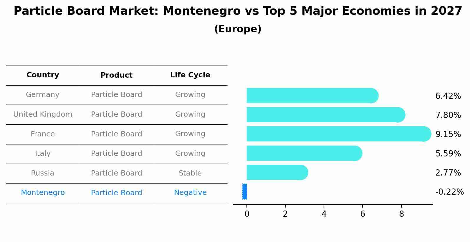 Particle Board Market: Montenegro vs Top 5 Major Economies in 2027 (Europe)