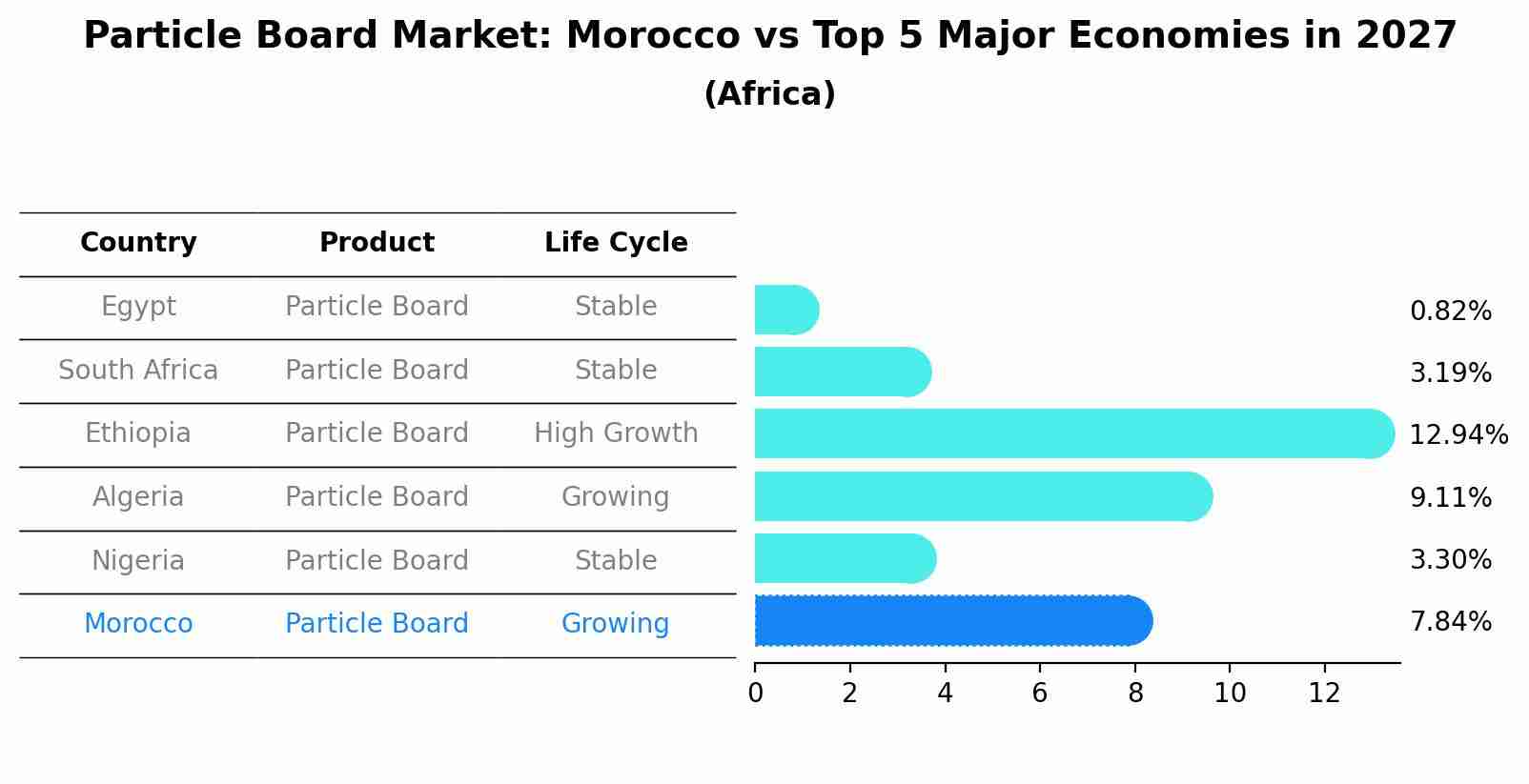 Particle Board Market: Morocco vs Top 5 Major Economies in 2027 (Africa)