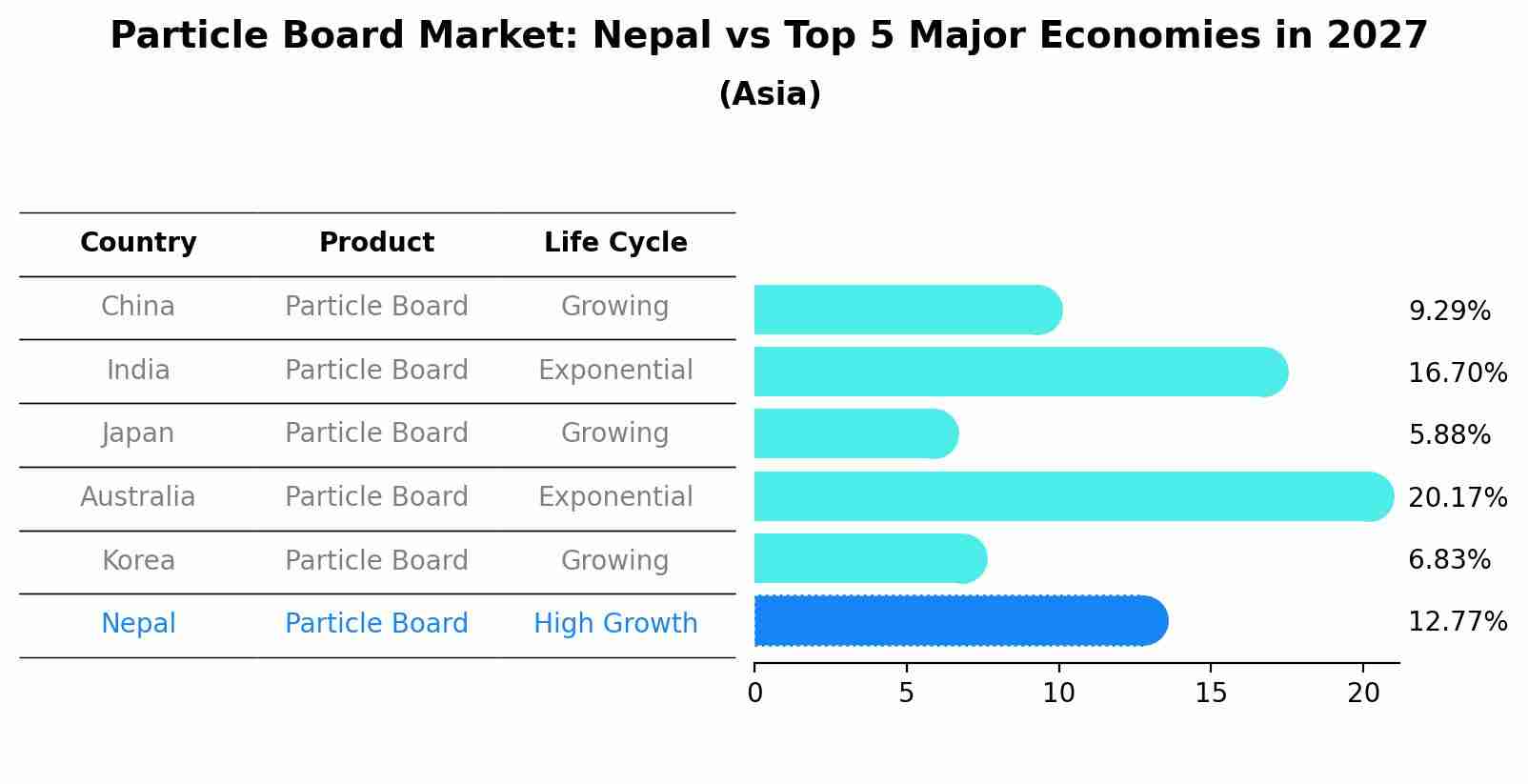 Particle Board Market: Nepal vs Top 5 Major Economies in 2027 (Asia)