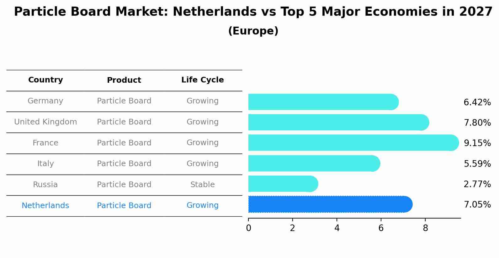 Particle Board Market: Netherlands vs Top 5 Major Economies in 2027 (Europe)