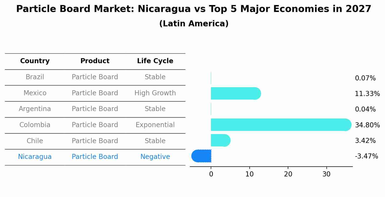 Particle Board Market: Nicaragua vs Top 5 Major Economies in 2027 (Latin America)
