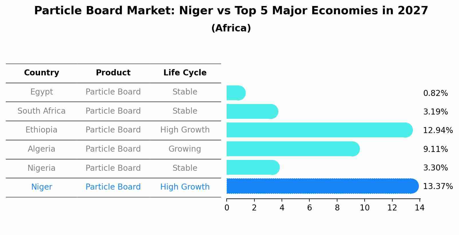Particle Board Market: Niger vs Top 5 Major Economies in 2027 (Africa)