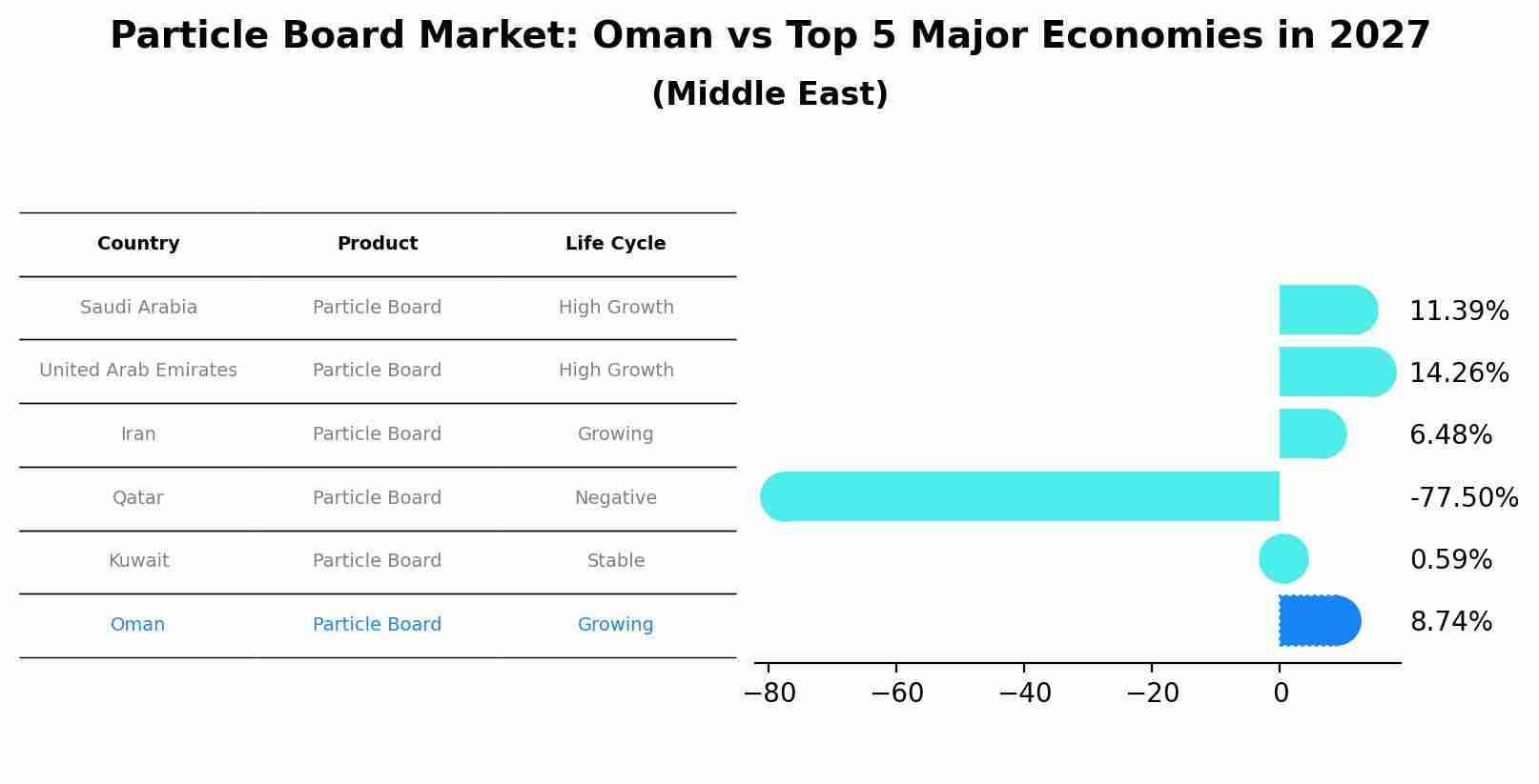Particle Board Market: Oman vs Top 5 Major Economies in 2027 (Middle East)