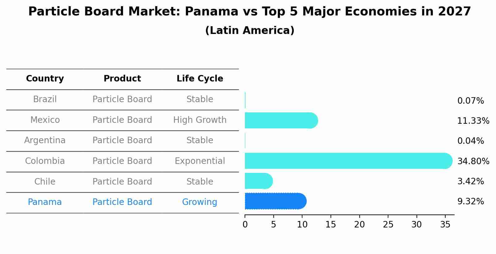 Particle Board Market: Panama vs Top 5 Major Economies in 2027 (Latin America)