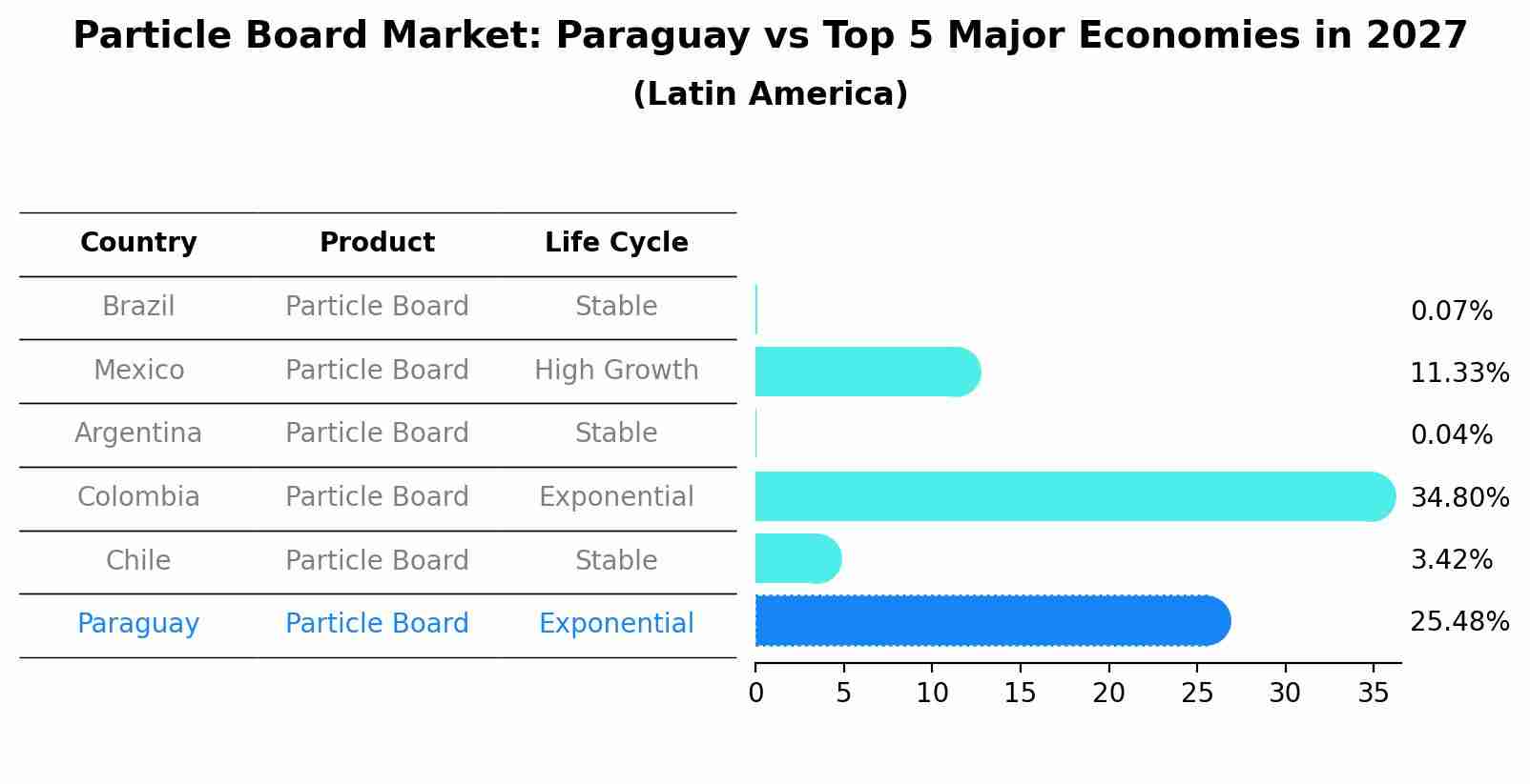 Particle Board Market: Paraguay vs Top 5 Major Economies in 2027 (Latin America)