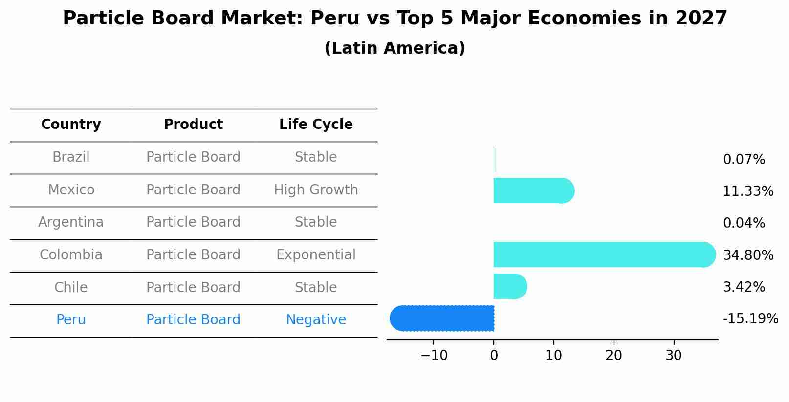 Particle Board Market: Peru vs Top 5 Major Economies in 2027 (Latin America)