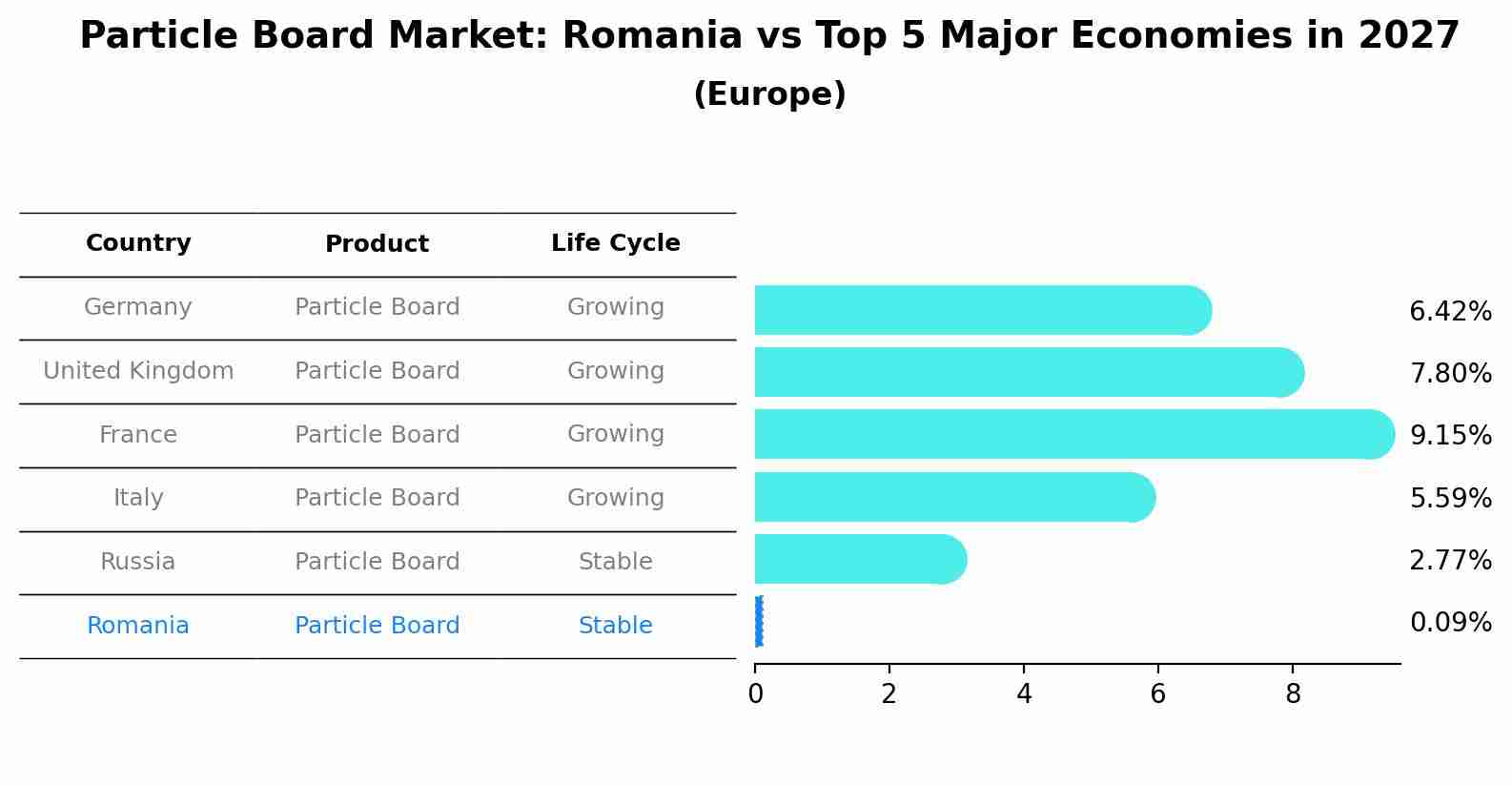 Particle Board Market: Romania vs Top 5 Major Economies in 2027 (Europe)