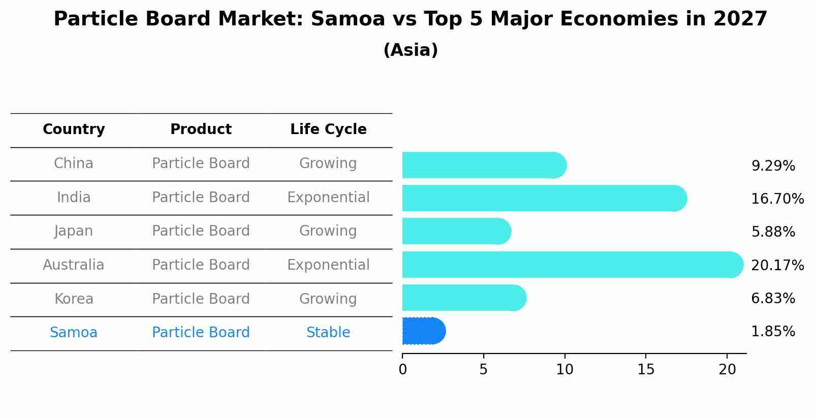 Particle Board Market: Samoa vs Top 5 Major Economies in 2027 (Asia)