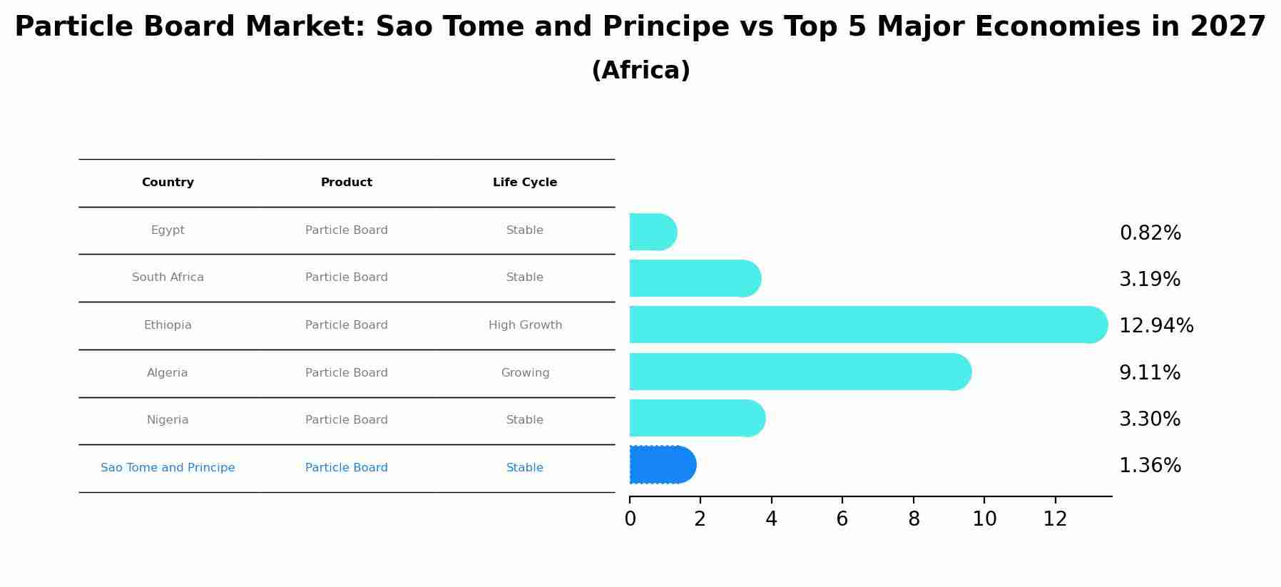 Particle Board Market: Sao Tome and Principe vs Top 5 Major Economies in 2027 (Africa)