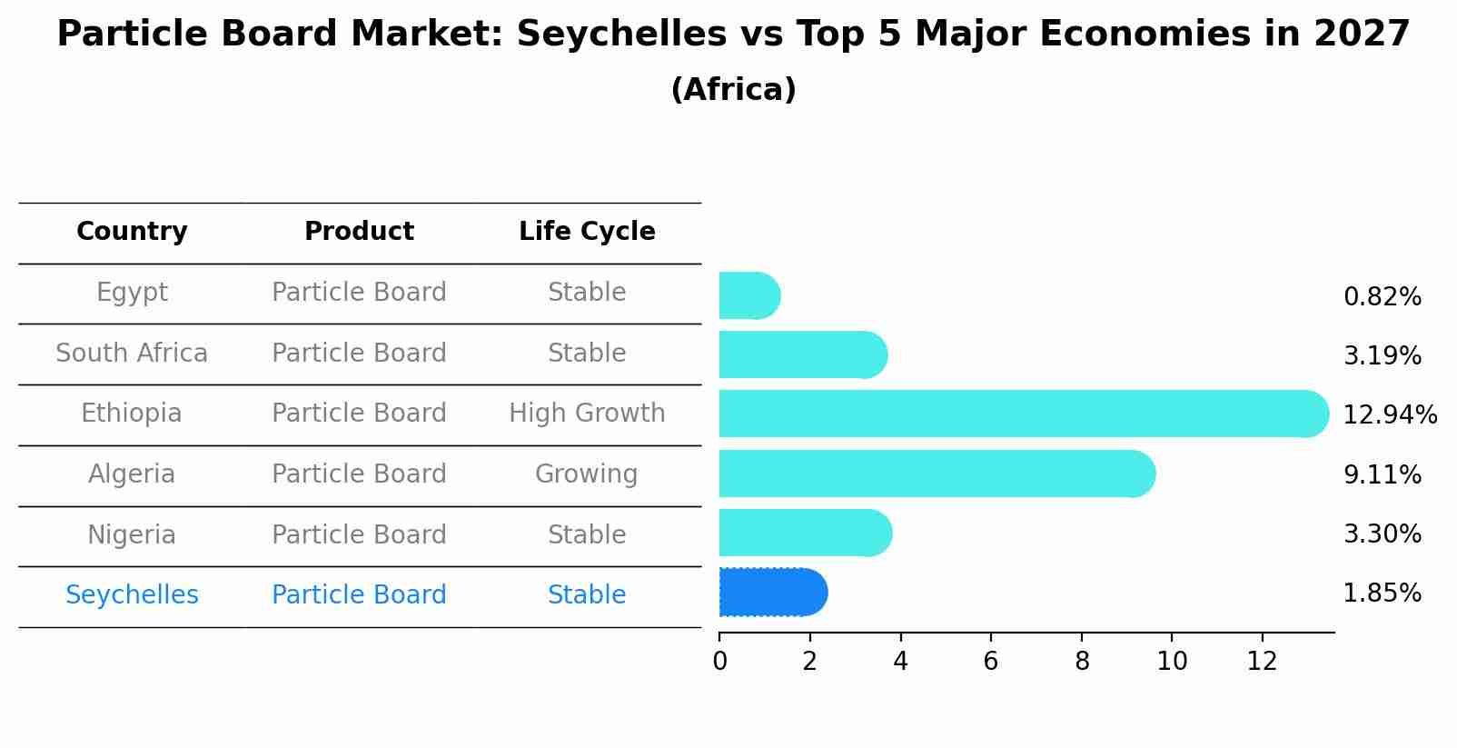 Particle Board Market: Seychelles vs Top 5 Major Economies in 2027 (Africa)