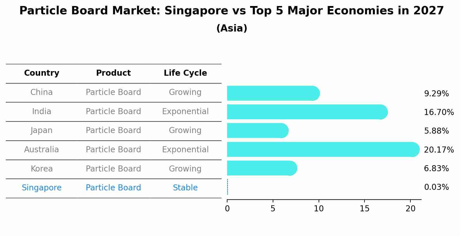 Particle Board Market: Singapore vs Top 5 Major Economies in 2027 (Asia)