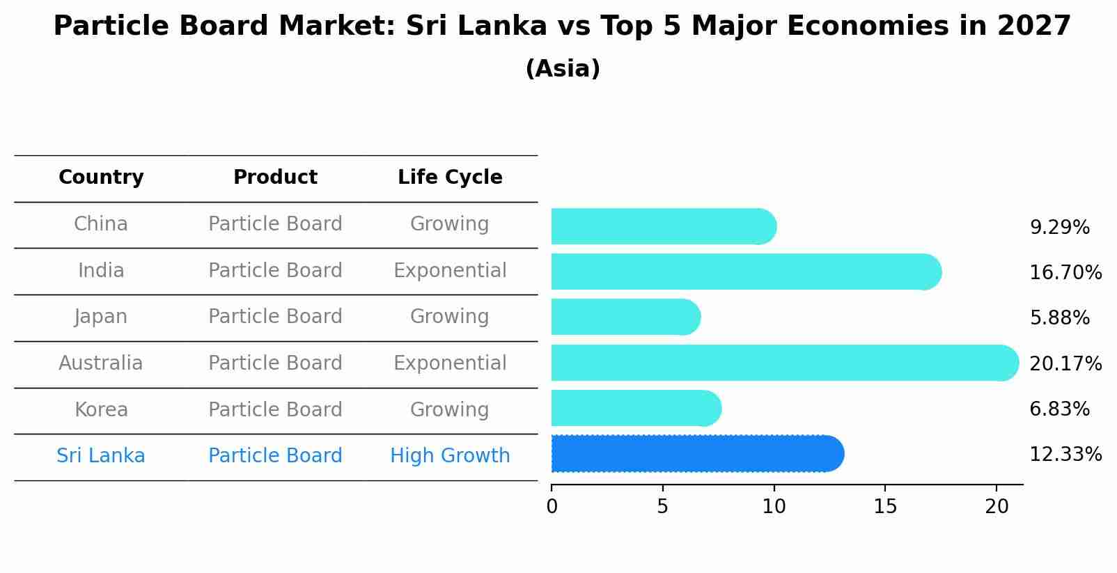 Particle Board Market: Sri Lanka vs Top 5 Major Economies in 2027 (Asia)