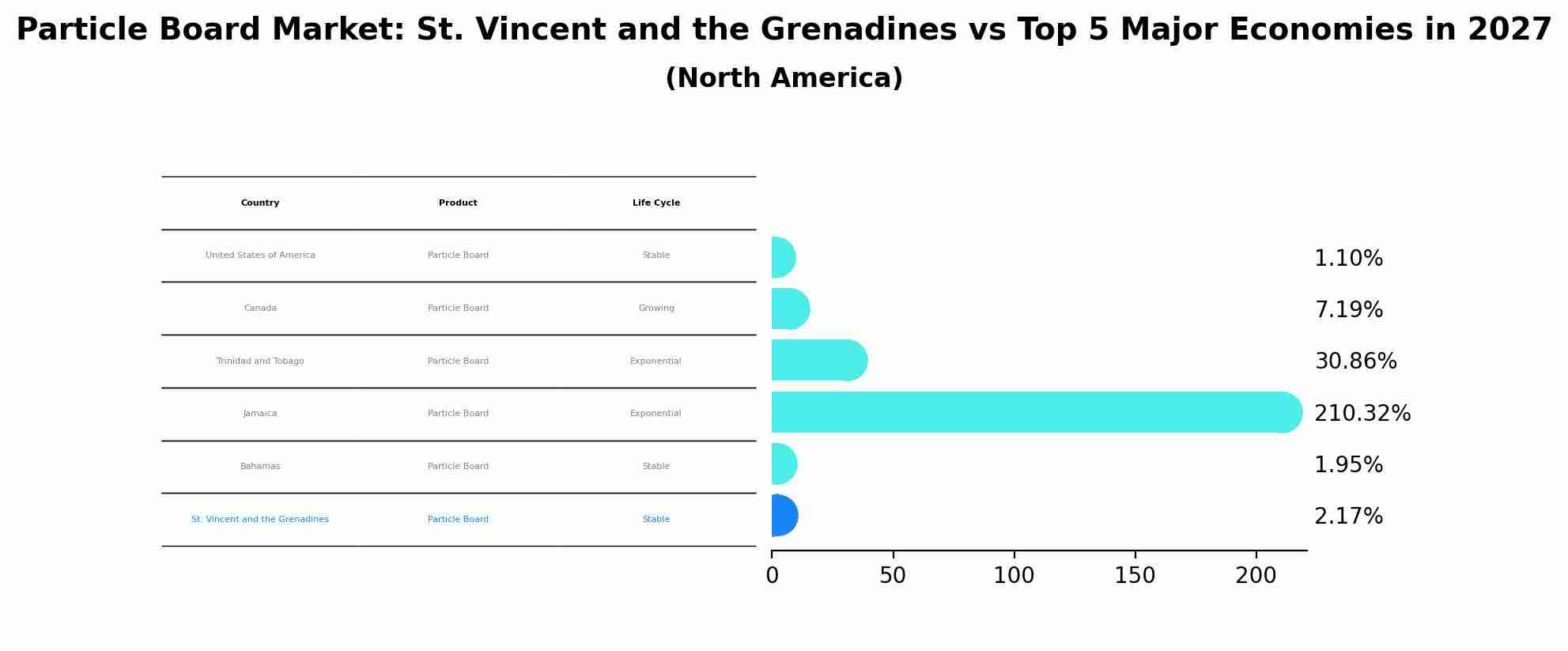 Particle Board Market: St. Vincent and the Grenadines vs Top 5 Major Economies in 2027 (North America)