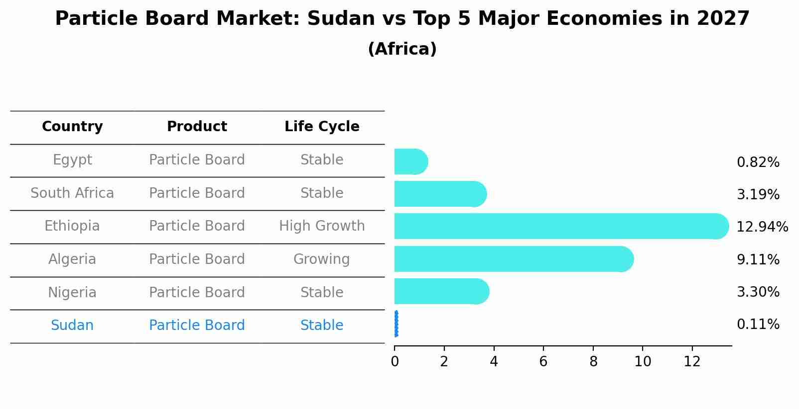 Particle Board Market: Sudan vs Top 5 Major Economies in 2027 (Africa)