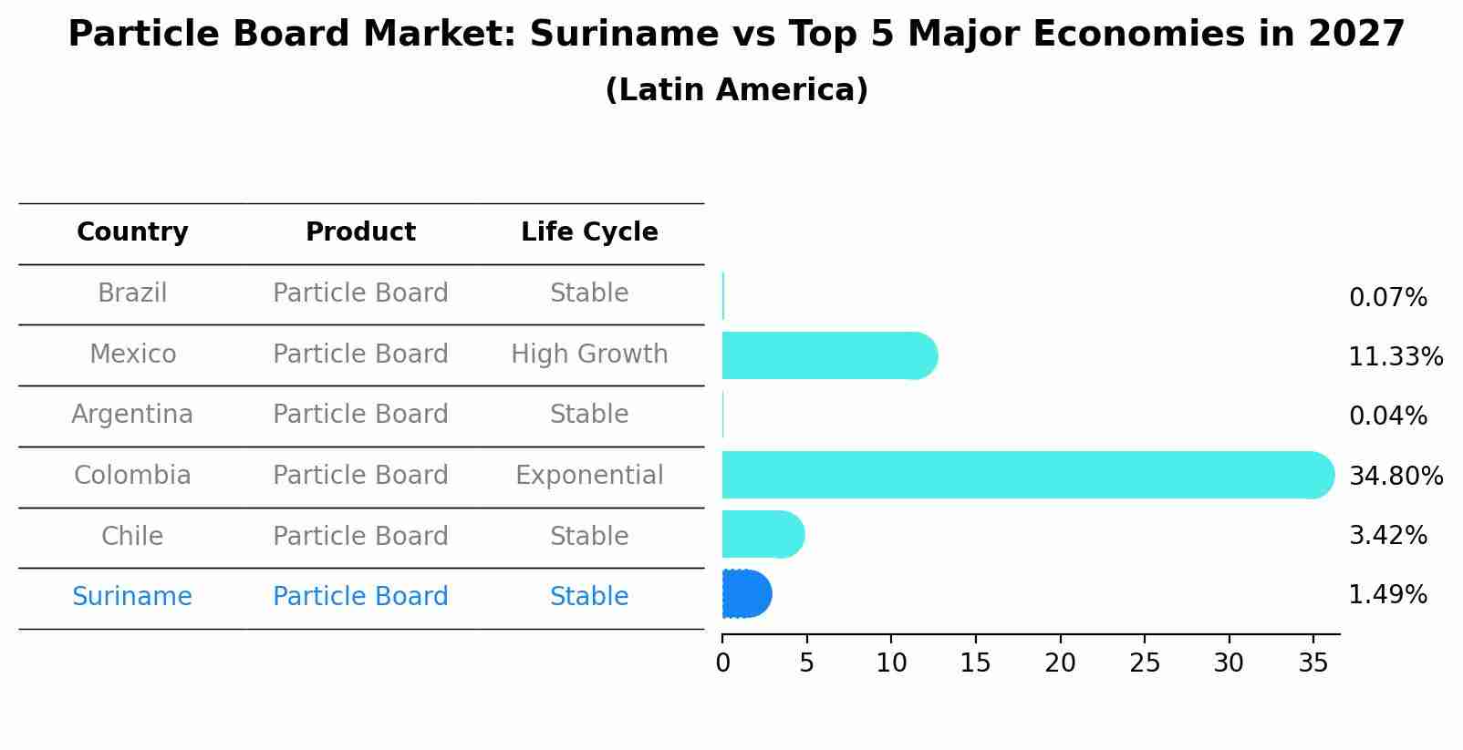 Particle Board Market: Suriname vs Top 5 Major Economies in 2027 (Latin America)