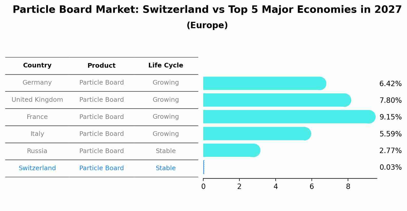 Particle Board Market: Switzerland vs Top 5 Major Economies in 2027 (Europe)