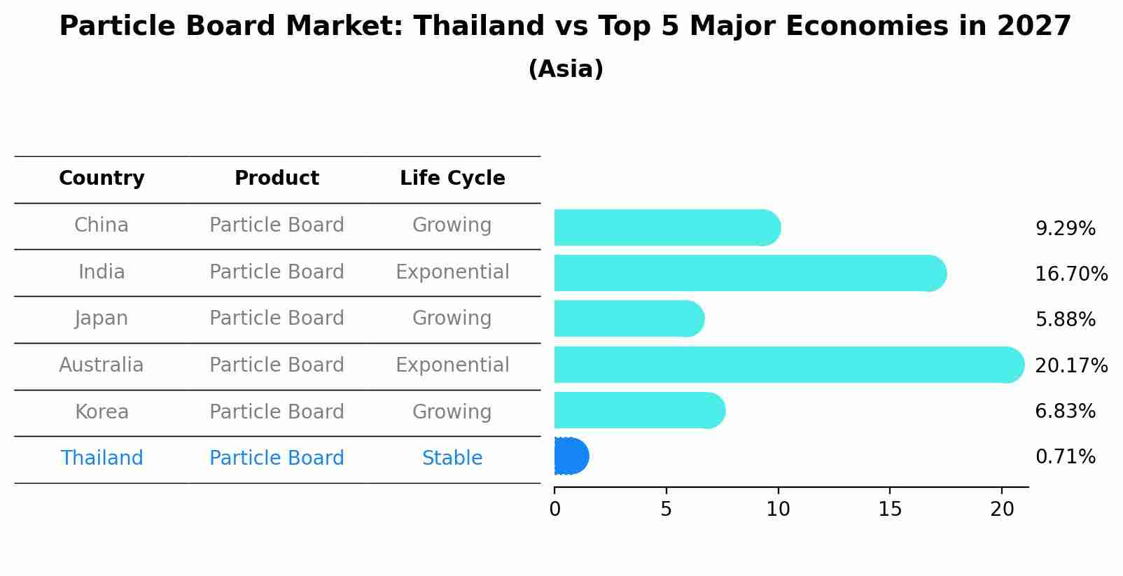 Particle Board Market: Thailand vs Top 5 Major Economies in 2027 (Asia)