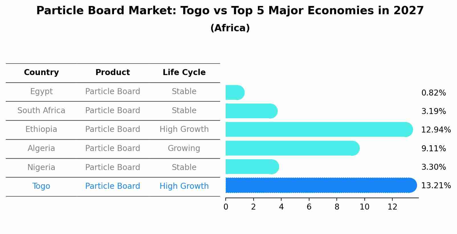 Particle Board Market: Togo vs Top 5 Major Economies in 2027 (Africa)