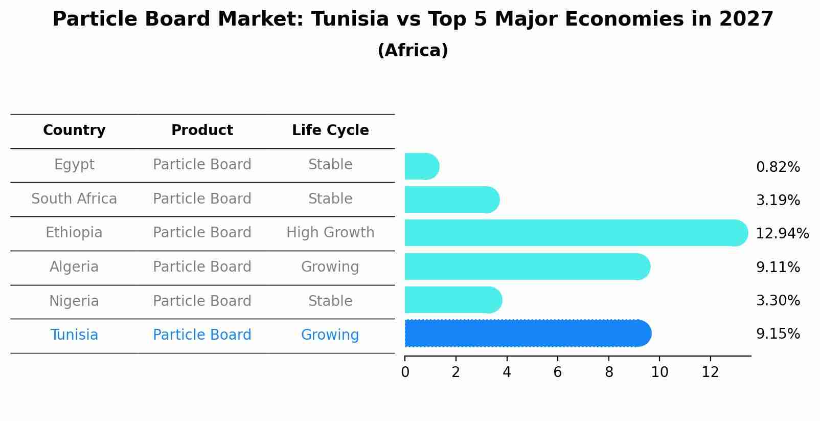 Particle Board Market: Tunisia vs Top 5 Major Economies in 2027 (Africa)