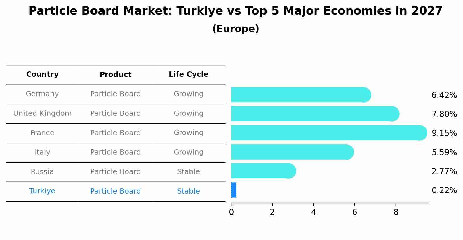 Particle Board Market: Turkiye vs Top 5 Major Economies in 2027 (Europe)