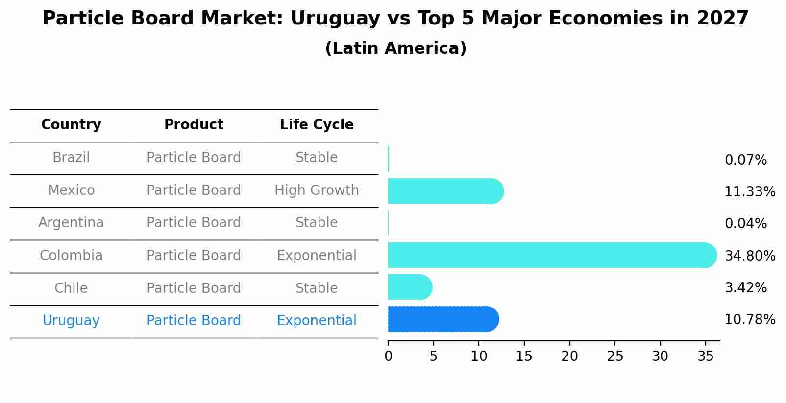 Particle Board Market: Uruguay vs Top 5 Major Economies in 2027 (Latin America)