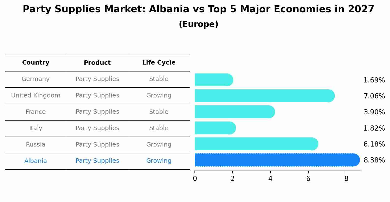 Party Supplies Market: Albania vs Top 5 Major Economies in 2027 (Europe)